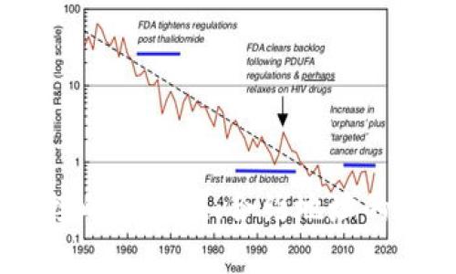 如何解决TP钱包无法添加自选代币的问题
TP钱包, 自选代币, 加入代币, 区块链, 钱包使用/guanjianci

随着区块链技术的飞速发展，加密货币的使用和需求日益增加。许多用户选择使用TP钱包来管理自己的代币。然而，一些用户在使用TP钱包时可能会遇到无法添加自选代币的问题，这不仅影响了他们的使用体验，也可能导致代币管理的困扰。本文将详细探讨如何解决这一问题，帮助用户顺利添加自选代币，同时还将回答几个相关的常见问题。

1. 什么是TP钱包？
TP钱包是一款流行的数字货币钱包，支持多种加密货币的存储与管理。它的用户界面友好，功能全面，适合所有层次的用户使用。TP钱包不仅可以用来存储普通的加密货币，还支持去中心化交易所的功能，用户可以直接在钱包中交易。此外，TP钱包还兼容多种区块链网络，如Ethereum、Tron和Binance Smart Chain等。

用户在TP钱包中可以轻松查看自己的资产，发送和接收代币，还可以通过设置自选代币来快速访问自己最关心的代币。自选代币功能使得用户能够更便捷地跟踪和管理自己持有的数字资产，提高用户的使用效率。

2. 为什么无法添加自选代币？
对于许多用户来说，添加自选代币的过程应该是简单而直接的。然而，有时用户会遇到无法添加代币的情况。这可能由于以下几个原因导致：

- **网络问题**：TP钱包需要通过网络连接区块链，如果网络不稳定，可能会导致代币无法加载或添加。
- **代币不存在**：用户尝试添加的代币可能不存在于TP钱包的支持列表中，或者用户输入的合约地址不正确。
- **钱包版本问题**：如果您使用的是较旧版本的TP钱包，可能会存在某些功能或兼容性的问题。
- **用户权限问题**：有时钱包权限设置不当会导致无法进行某些操作，包括添加自选代币。
- **区块链问题**：如果所选区块链遇到问题（如高延迟或维护状态），也可能影响代币的显示和添加。

理解这些问题可以帮助用户更有效地排除故障并成功添加自选代币。

3. 如何添加自选代币？
如果您在TP钱包中无法添加自选代币，可以尝试以下步骤来解决问题：

1. **打开TP钱包**：确保您的TP钱包已成功下载到设备并且打开。
2. **选择资产管理**：在主界面中，找到并点击“资产”或“管理”选项。
3. **查找代币**：在资产管理界面，通常可以看到已拥有的代币列表以及“添加代币”选项。
4. **搜索代币**：您可以使用搜索框来查找您想要添加的自选代币。如果找不到，可以检查代币合约地址是否正确。
5. **输入合约地址**：如果代币不在支持列表中，您可以手动输入代币的合约地址。
6. **确认添加**：按照提示确认添加，成功后您就可以在主界面重见该代币。

在添加自选代币的过程中，确保信息的准确性和网络的稳定性，以避免不必要的麻烦。

4. 如何解决TP钱包的网络问题？
网络问题在区块链技术中是不可避免的，尤其是在添加自选代币时。以下是一些建议，帮助您解决网络问题：

- **检查网络连接**：确保您的设备已连接到网络，并且网络信号稳定。如果使用Wi-Fi，您可以尝试更换网络或重启路由器。若使用移动数据，请确保信号良好。
- **更新TP钱包**：确保您使用的是最新版本的TP钱包，更新版本通常会解决已知的网络问题。
- **清缓存**：在设置中清空TP钱包的缓存数据，可能会有助于提高网络连接的稳定性。
- **重启设备**：有时候，重启设备可以解决临时的网络连接问题。
- **联系客服**：如果以上方法无法解决问题，可以考虑联系TP钱包的客户服务，报告网络问题获取帮助。

5. 如何检查代币合约地址的准确性？
确认代币合约地址的准确性是确保成功添加自选代币的关键步骤。以下是几个方法来检查合约地址：

- **官方网站**：访问代币的官方网站，通常在官方网站上可以找到合约地址的最新信息。
- **区块浏览器**：使用相关区块链的区块浏览器（如Etherscan、TronScan等）搜索代币的名称，以查找其合约地址。
- **社区与论坛**：参与相关的社区和论坛，如Telegram、Reddit的加密货币板块，向其他用户询问代币的合约地址。
- **社交媒体**：关注代币的官方社交媒体看是否有公布最新的合约地址。
- **多重确认**：如果可行，最好在多个来源之间交叉验证合约地址，以确保其准确性。

通过这种方式，可以尽量避免因为合约地址错误而导致的不能添加代币的问题。

6. TP钱包的安全性问题如何处理？
使用TP钱包等数字货币钱包时，安全性是用户最关心的问题之一。为了保护您的资产安全，可以考虑以下几项措施：

- **启用双因素认证**：如果TP钱包支持双因素认证，务必启用。双因素认证可以为您的账户增加一层额外的安全保护。
- **定期更新**：保持TP钱包的最新版本，开发者会定期发布安全更新以修复潜在漏洞。
- **注意钓鱼攻击**：小心点击不明链接以及未经验证的应用程序和网站。他们可能会设法窃取您的私人密钥等敏感信息。
- **备份私钥**：如需要，务必定期备份您的私钥（或助记词），以防您的设备丢失或损坏。
- **使用安全设备**：尽量在安全的设备上使用TP钱包，避免在公共电脑或不受信任的网络中操作钱包。

以上措施能够对您的TP钱包提供更好的安全性，从而保护您持有的数字资产。

总结
在使用TP钱包的过程中，添加自选代币可能会遇到一些问题。通过本文的详细介绍，希望能够帮助造成问题的原因，并提供解决方案。同时，用户应时刻关注网络连接的稳定性、合约地址的准确性以及钱包的安全性，从而提升良好的使用体验。使用TP钱包是一种现代化的资产管理方式，通过恰当的使用，可以让用户更方便高效地管理自己的数字资产。
